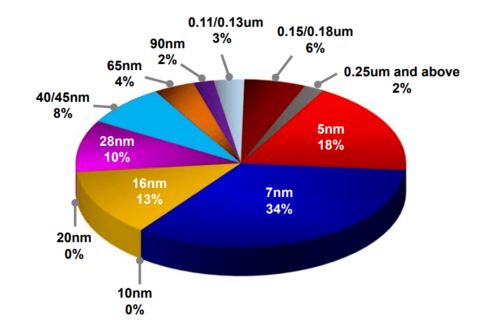 台积电美国5nm工厂 开工半年的现状与数据处理服务蓝图