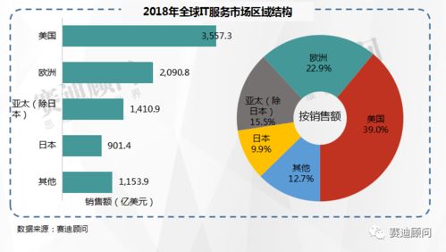 赛迪顾问预测 2021年中国IT服务市场规模将突破万亿，数据处理服务引领增长