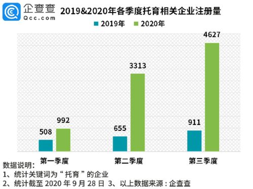 企查查数据观察 托育服务企业注册量激增330%的背后信号