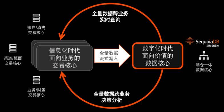 从离线到实时对客，湖仓一体释放全量数据价值