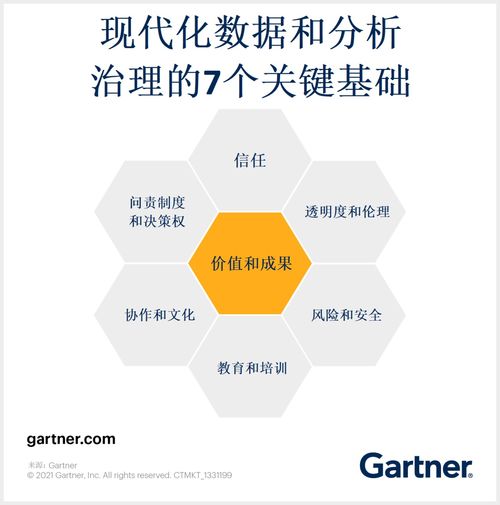 现代化数据和分析治理的7个关键基础