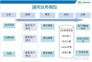 大数据产品腾讯信鸽之手游流失预测 数据处理服务的深度解析